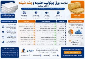 مقایسه ورق یونولیت فشرده و پشم شیشه از نظر عملکرد